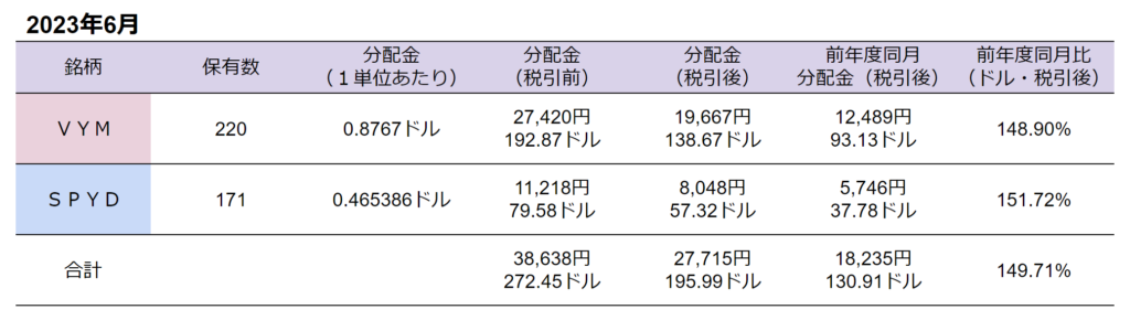 2023年6月分配金の表