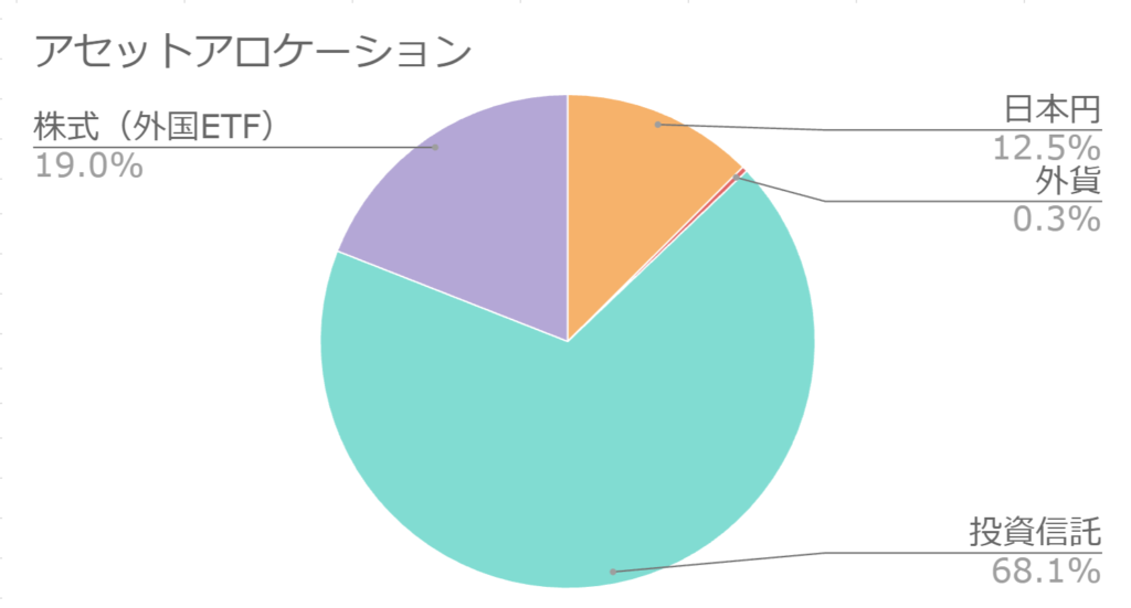 アセットアロケーションの円グラフ