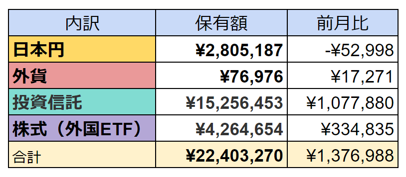 資産内訳の表