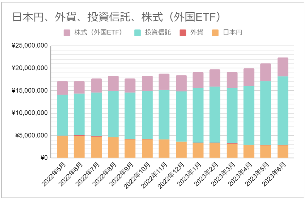 資産推移のグラフ