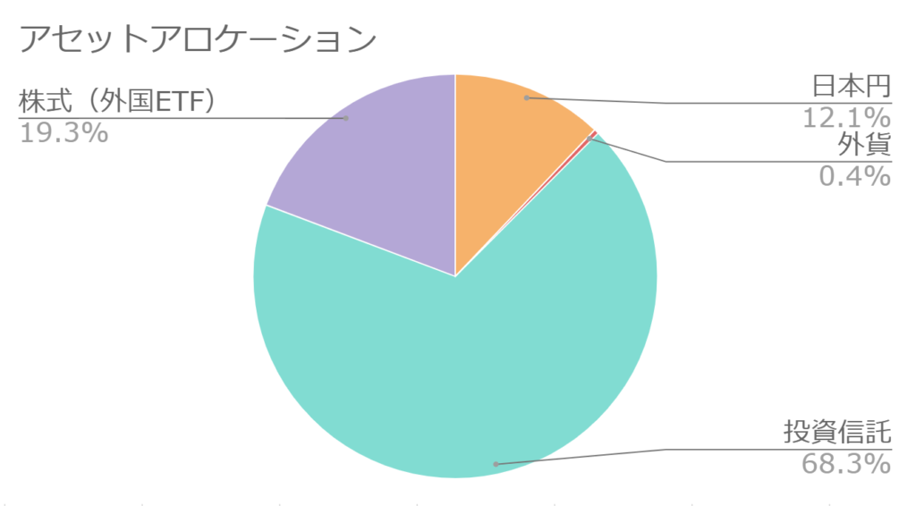 アセットアロケーションの円グラフ