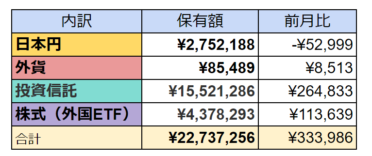 資産内訳の表