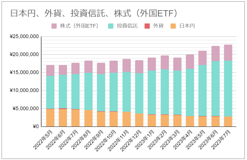 資産推移のグラフ