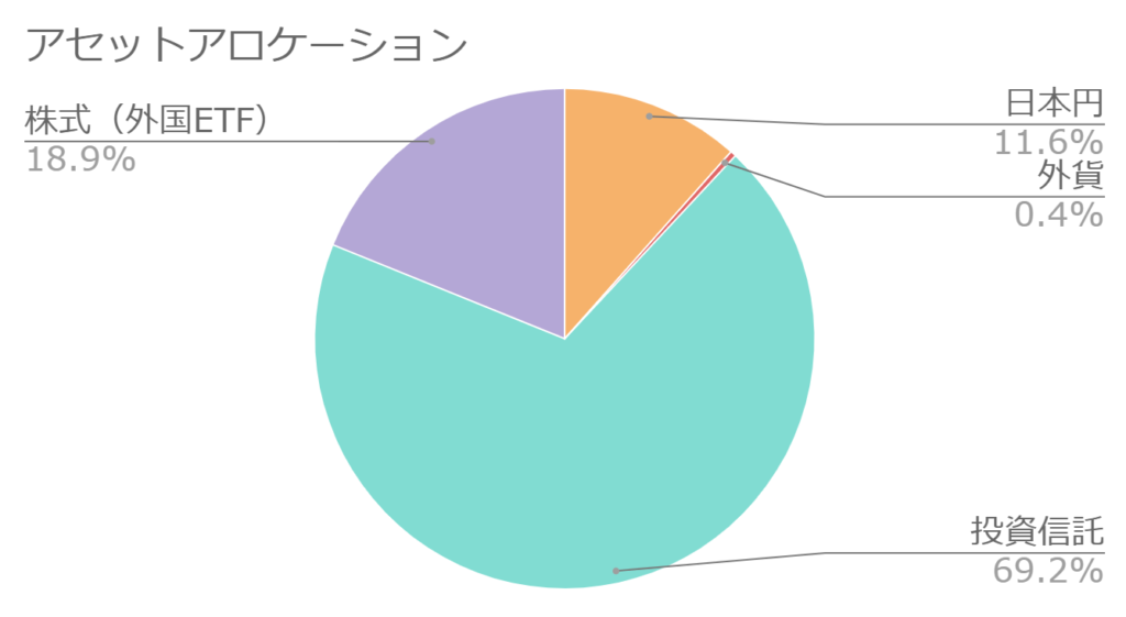 アセットアロケーションの円グラフ