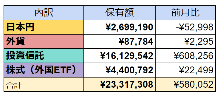 資産状況の表