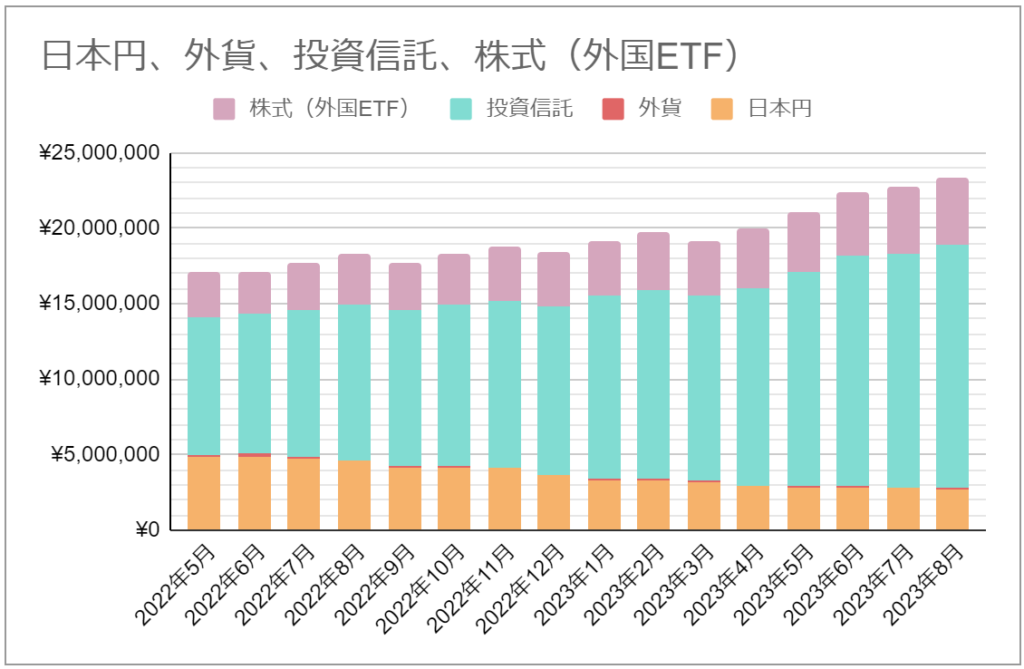 資産推移のグラフ