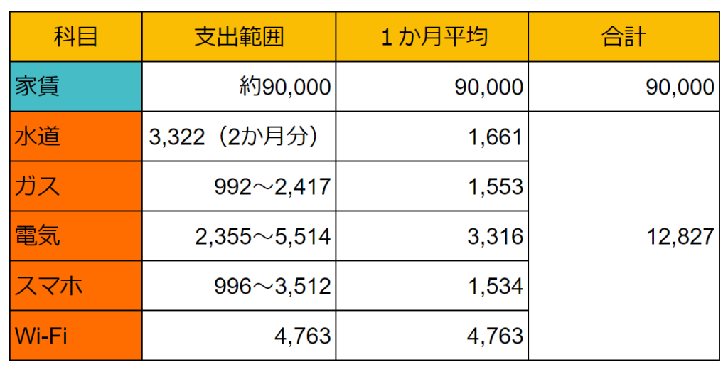 固定費の支出実績の表