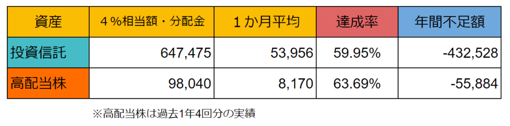 固定費のFIRE達成状況の表